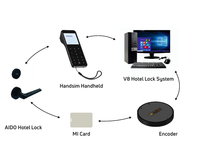 Hotel Lock Management System